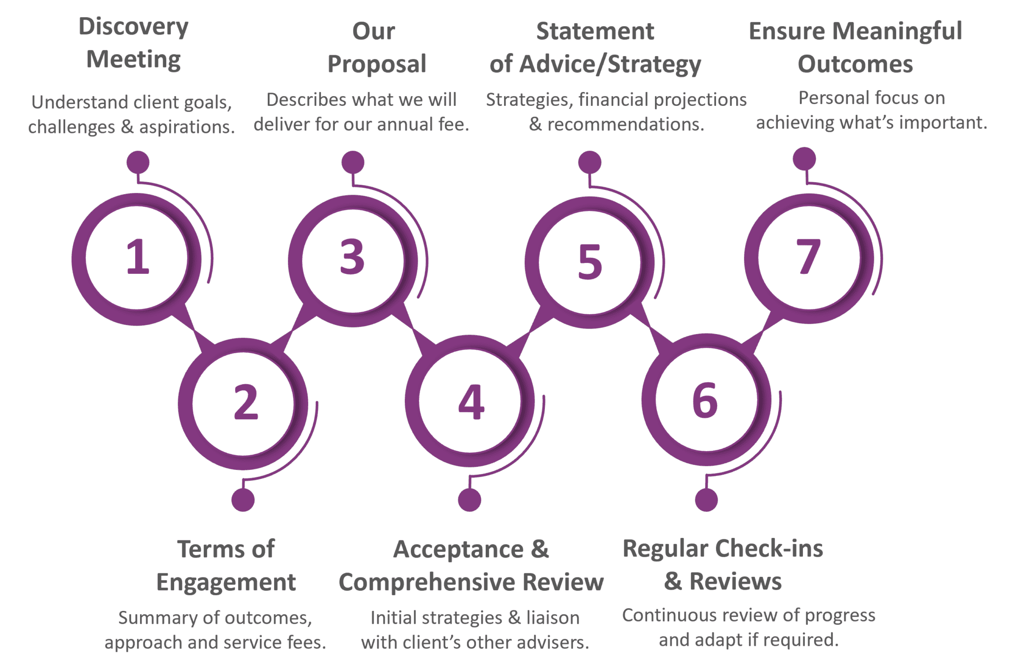 Our Process – AJN Financial